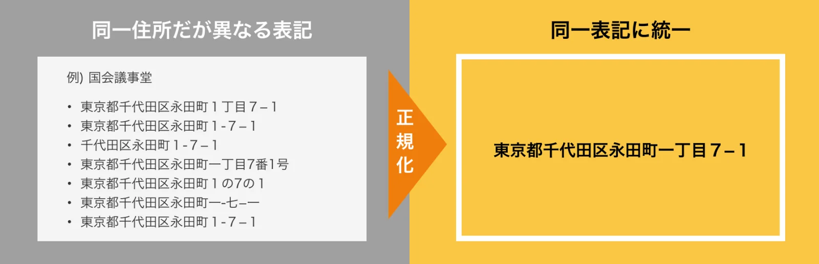 正規化