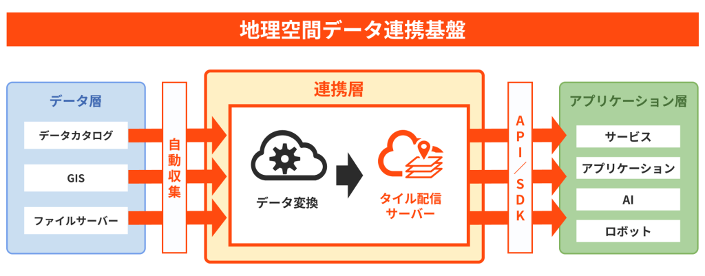 地理空間データ連携基盤